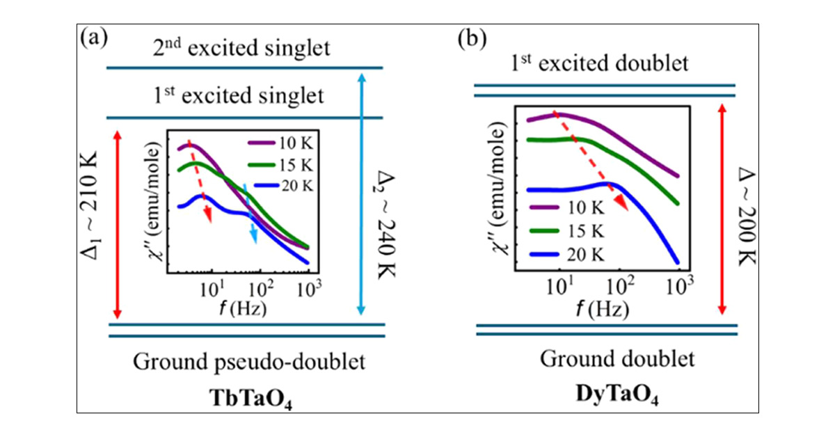 J_A_C_S's tweet card. Rare earth-based frustrated systems provide an excellent platform to study novel magnetic phenomena owing to their localized moment and unquenched orbital momentum. Here, we present a comprehensive...