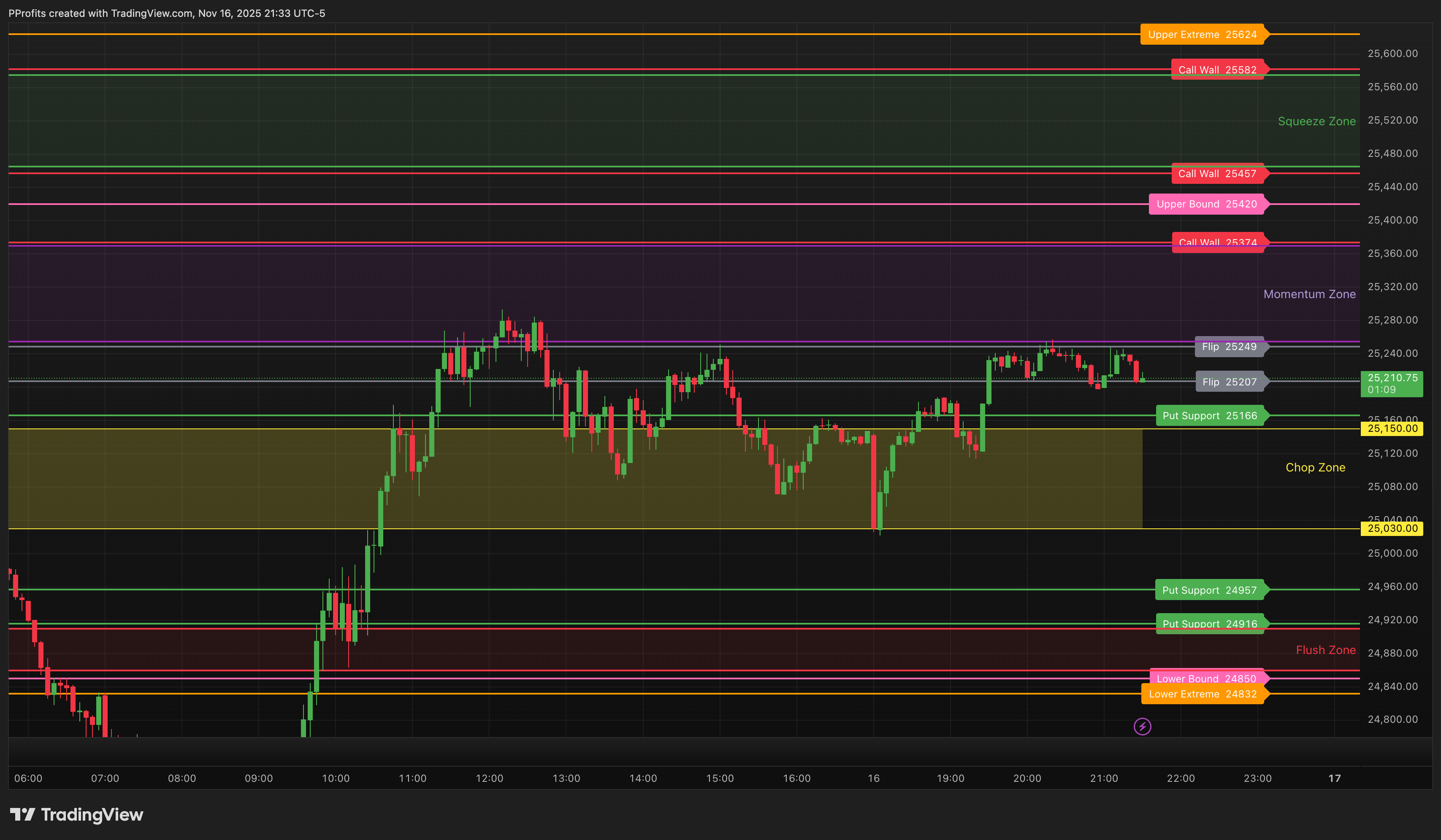 PatternProfits's tweet card. CME_MINI:NQ1! Chart Image by PProfits