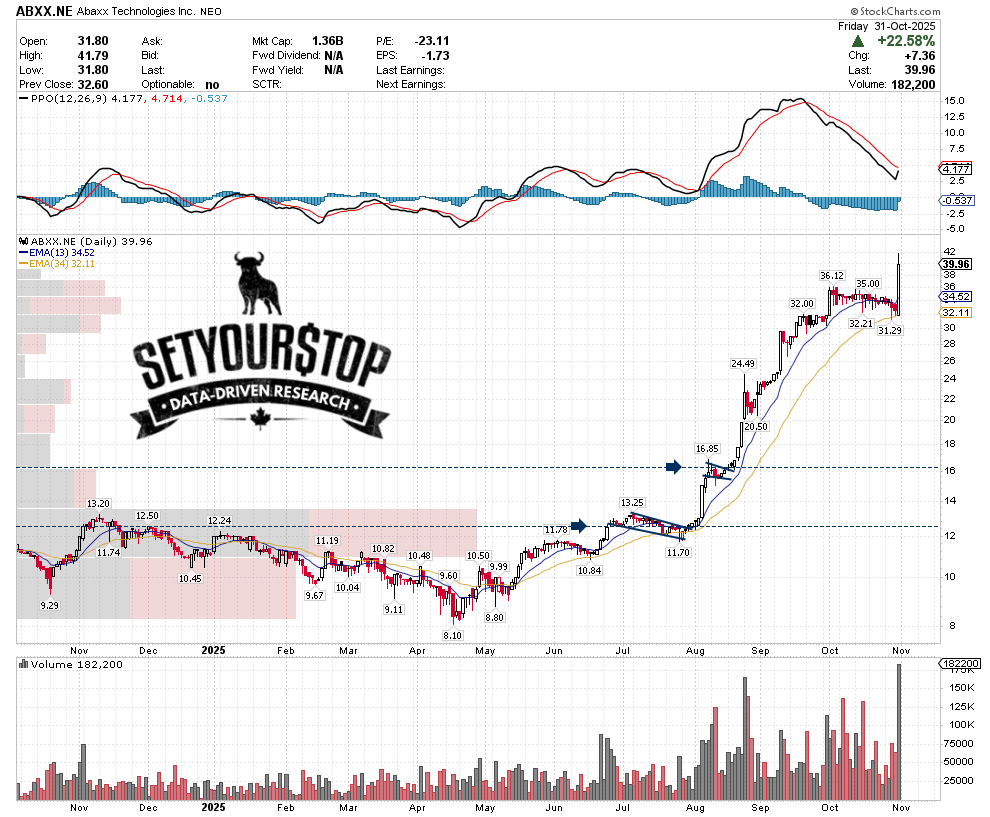 SetYourStop's tweet card. Abaxx Technologies (ABXX) follow-up — first highlighted at $11.58 before accelerating to $41.79. A real-time case study showing how bottoming structure, insider alignment, and a bullish continuation...