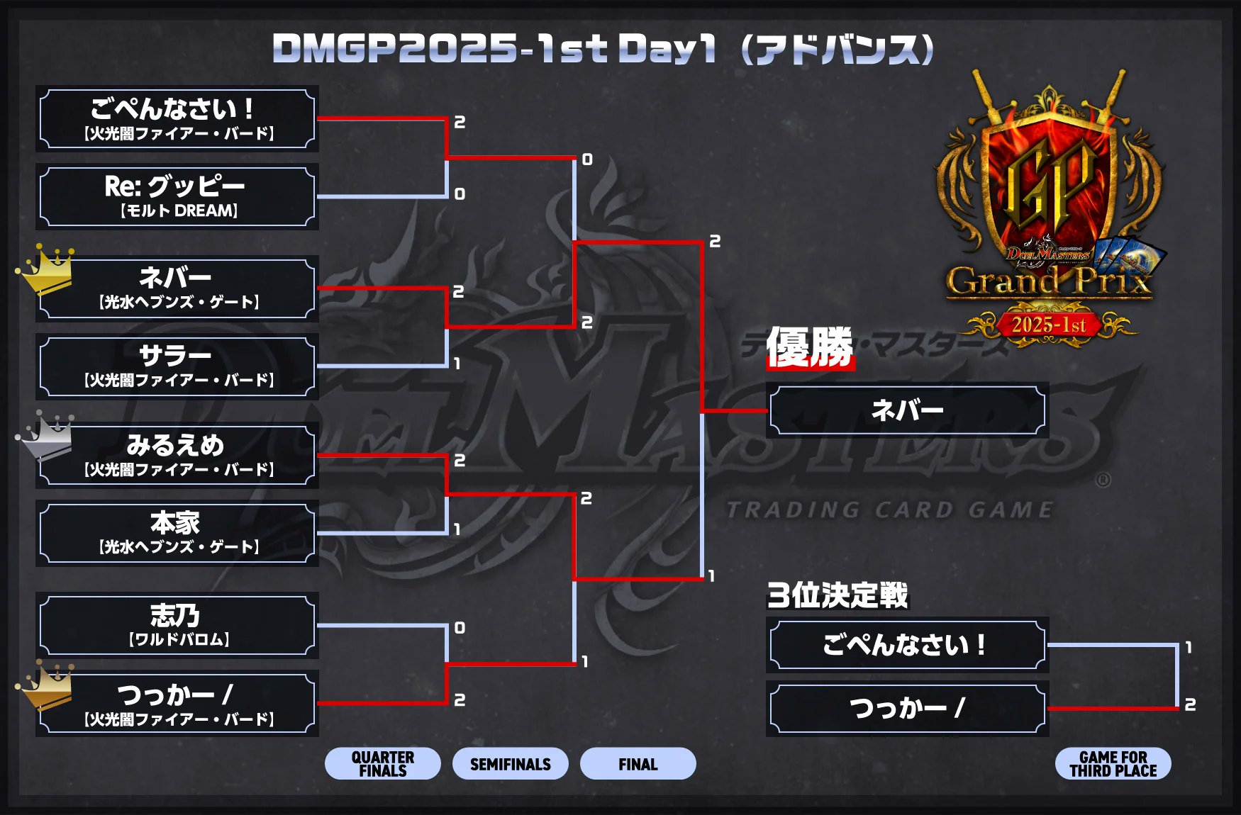 fdmstudio_blog's tweet card. こんにちは、神結です。 DMGP2025-2ndの受付、お済みでしょうか？ 2次受付が9/24からですので、まだの方や1次落ちてしまった方はぜひお忘れなく。 というわけで、今回は5月に行われたDMGPの振り返りをしていき ...