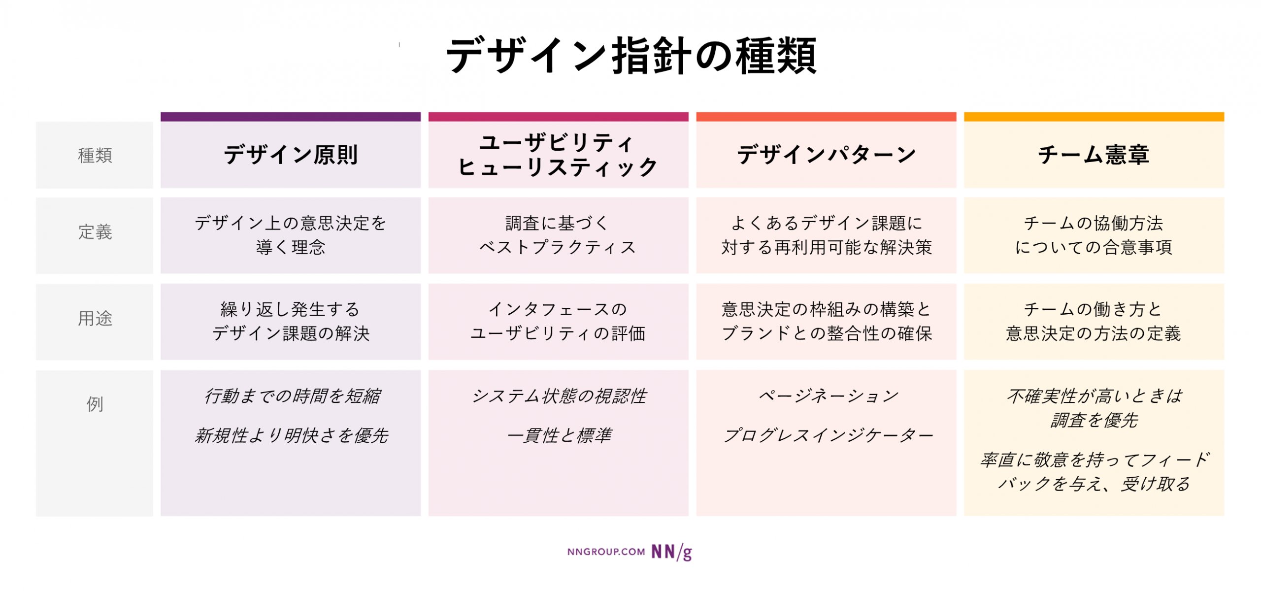 UsabilityJp's tweet card. デザインチームは、一貫性がありユーザブルな体験を協働して創り出すため、原則・パターン・ヒューリスティック・チーム憲章を組み合わせて活用する。