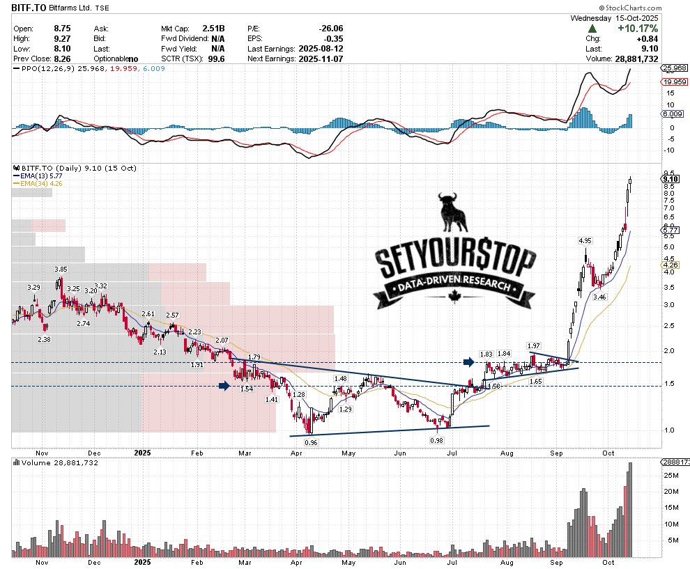 SetYourStop's tweet card. A follow-up on the Bitfarms (BITF) setup first highlighted at $1.41 before a parabolic run to $9.27. A real-time example of identifying bottoming structure, volume confirmation, and disciplined...