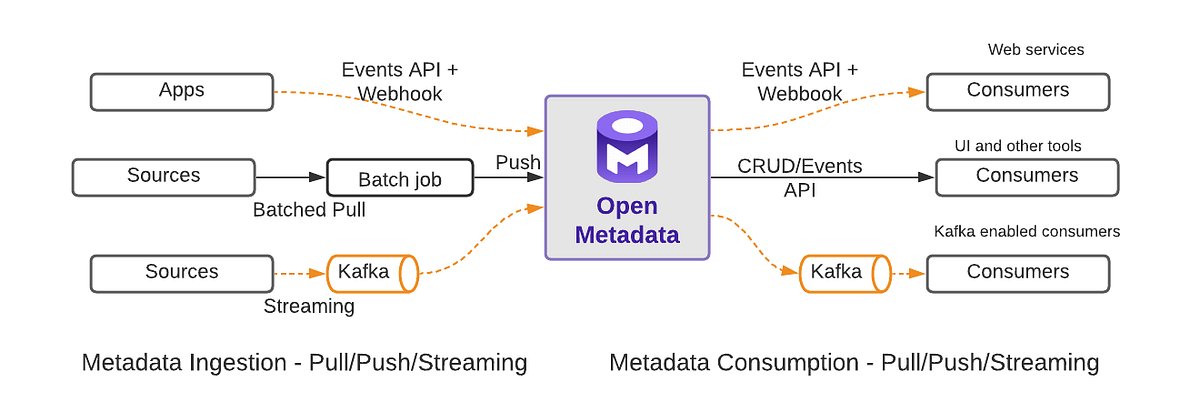 suresh_m_s's tweet card. We’ve had an overwhelming response for the OpenMetadata project since it was launched in the latter half of 2021. A frequent question from…