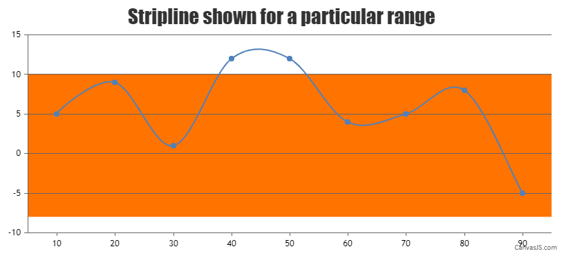 canvasjs's tweet card. CanvasJS Charts v3.13.2 & StockChart v1.13.2 GA release includes a few bug fixes related to striplines & bar chart.