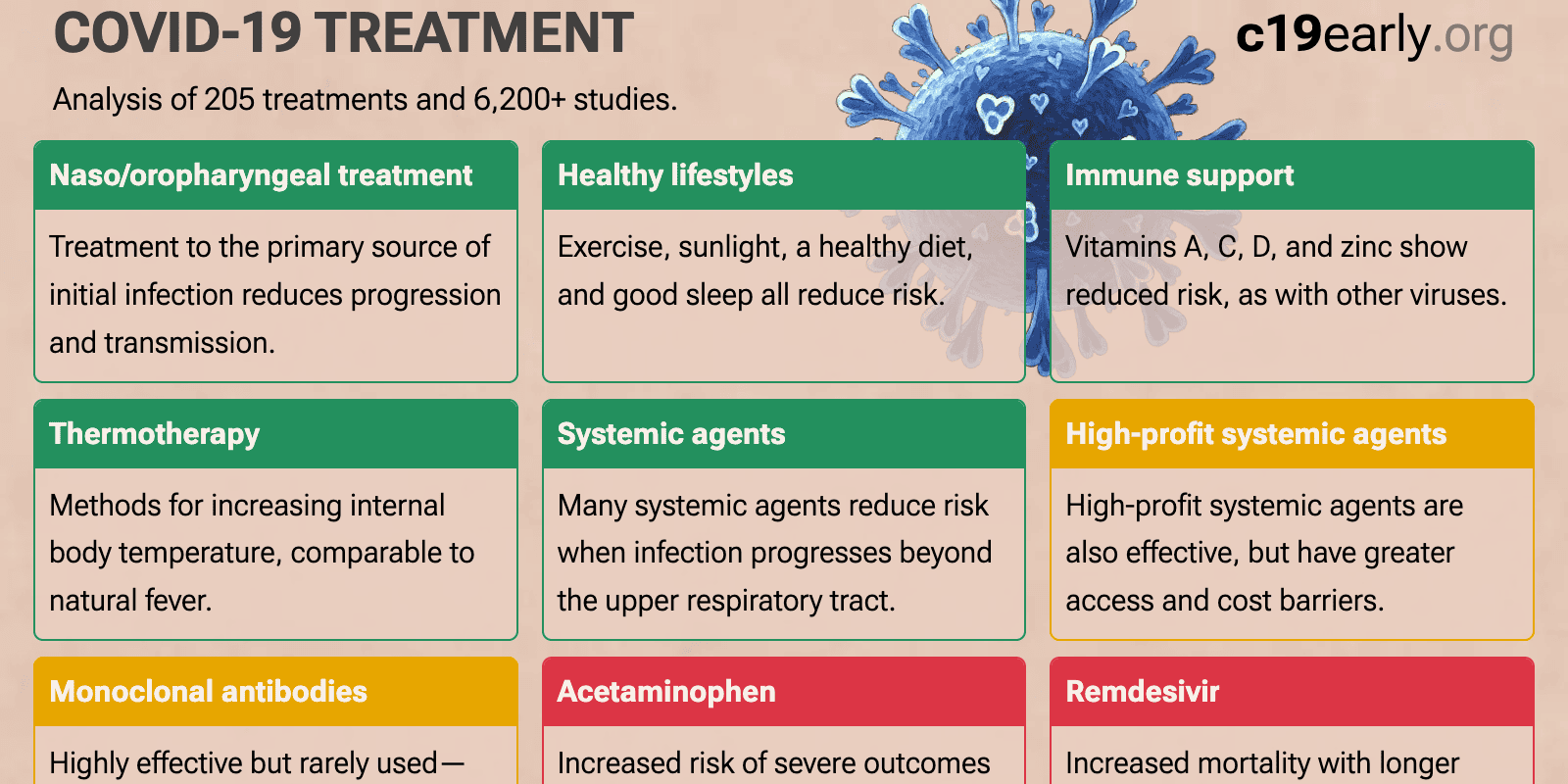 biobiobiobioc's tweet card. COVID-19 treatment: real-time analysis of 6,284 studies for 205 treatments