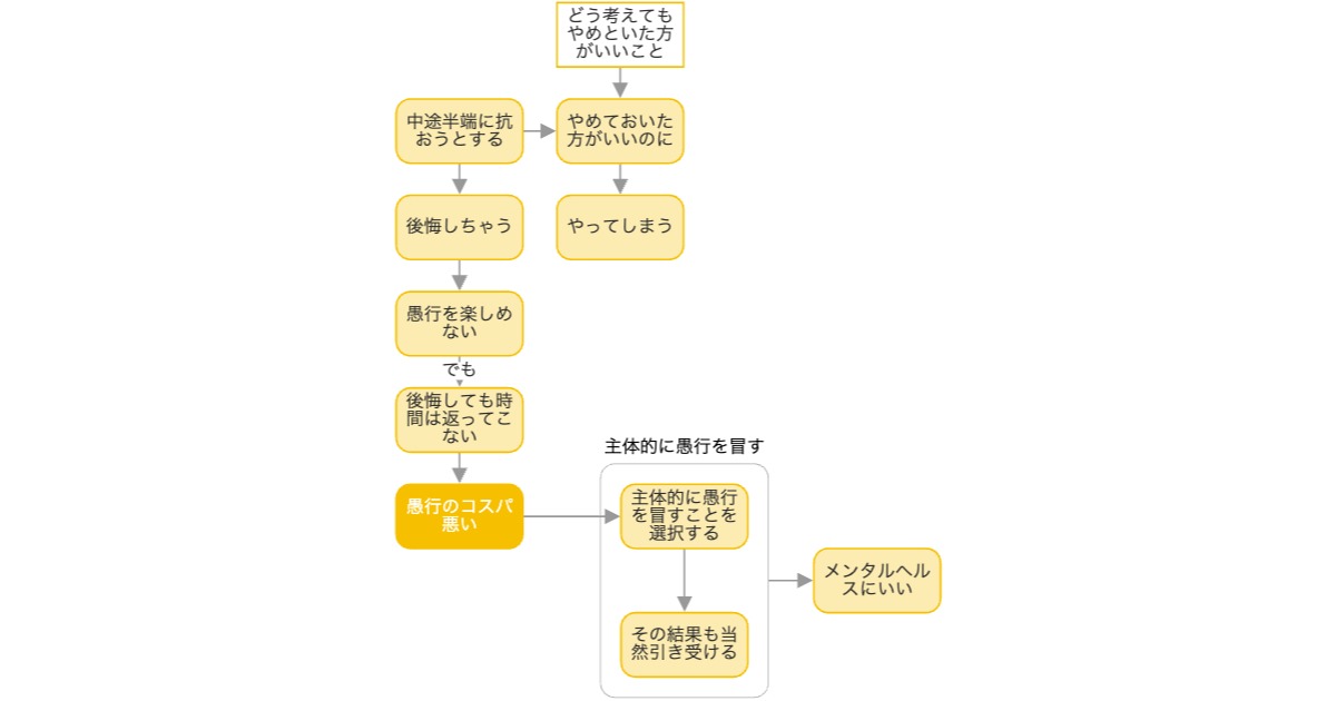 CoLift_tabaru's tweet card. 本コンテンツは、「Nodebaseのコンテンツになりそうな雑談」というテーマでNodebaseチームで雑談をした回の文字起こしです。雑談なので、細かい内容の検証等はしていません。内容に間違いがある可能性はありますので、その辺りご容赦ください。今回は、メンタルヘルスシリーズ（？）です。ついつい「無為」に過ごしてしまう時間について、の捉え方の話です。サキ : 今日は一つお悩み相談をしたいんですけ...