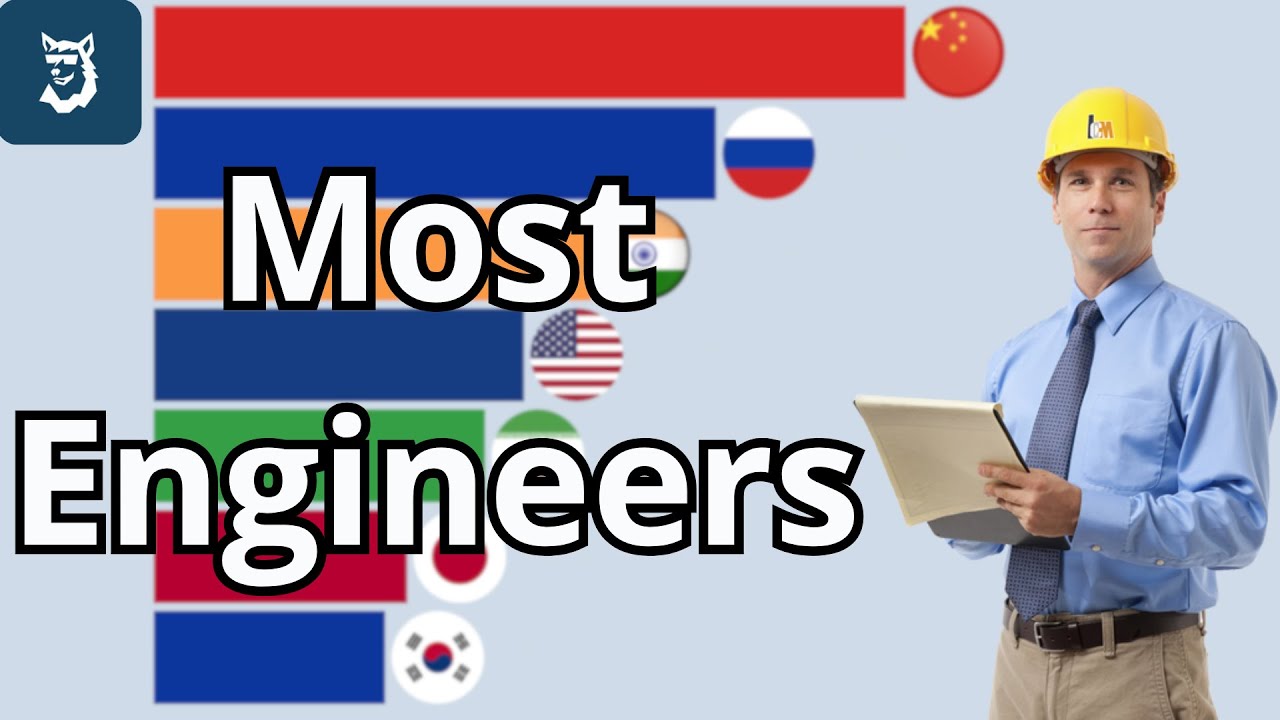 bkava's tweet card. The Countries With More Engineers 1990 - 2025