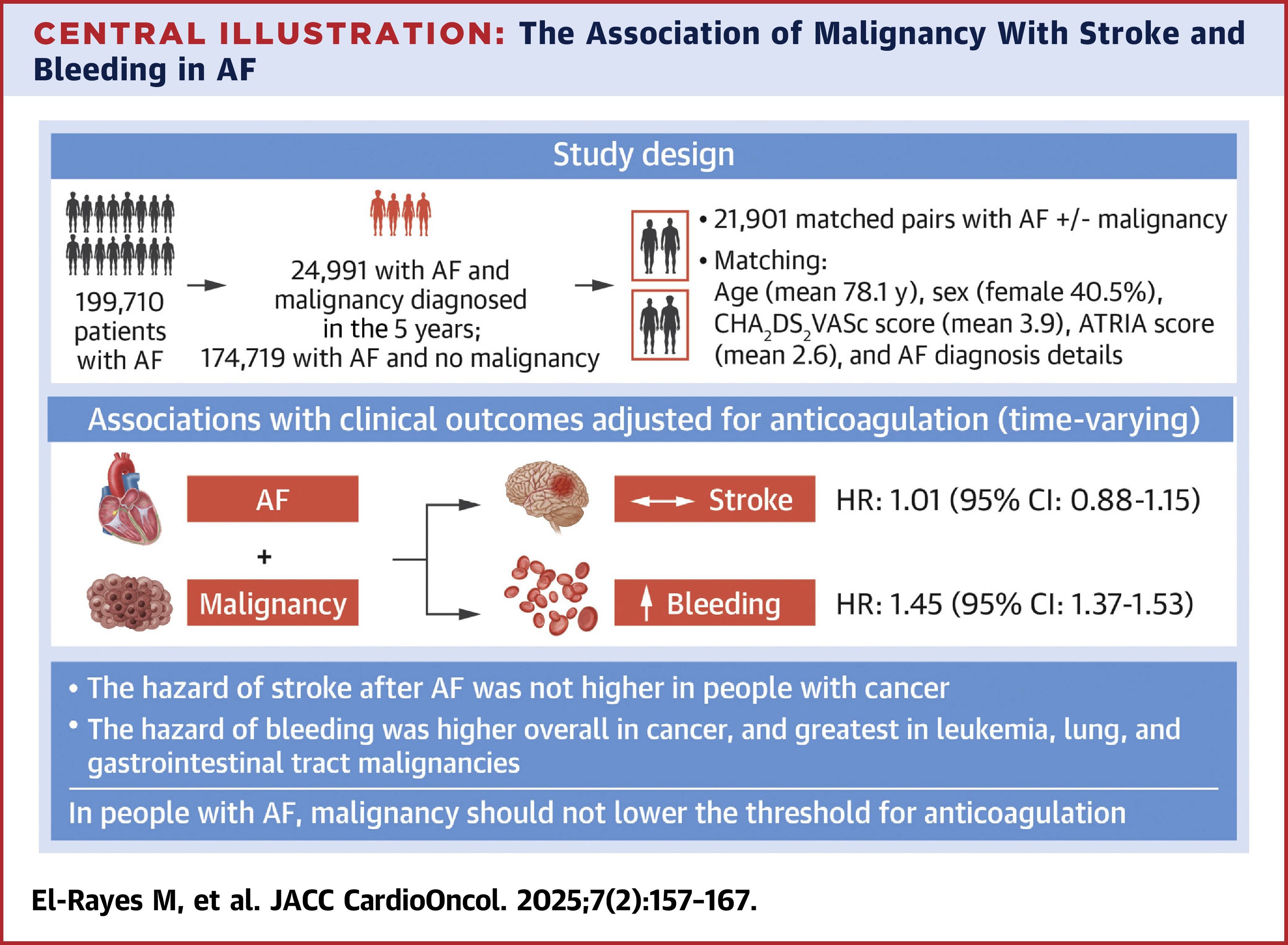 husam247's tweet card. The Association of Malignancy With Stroke and Bleeding in Atrial Fibrillation: A Population-Based...