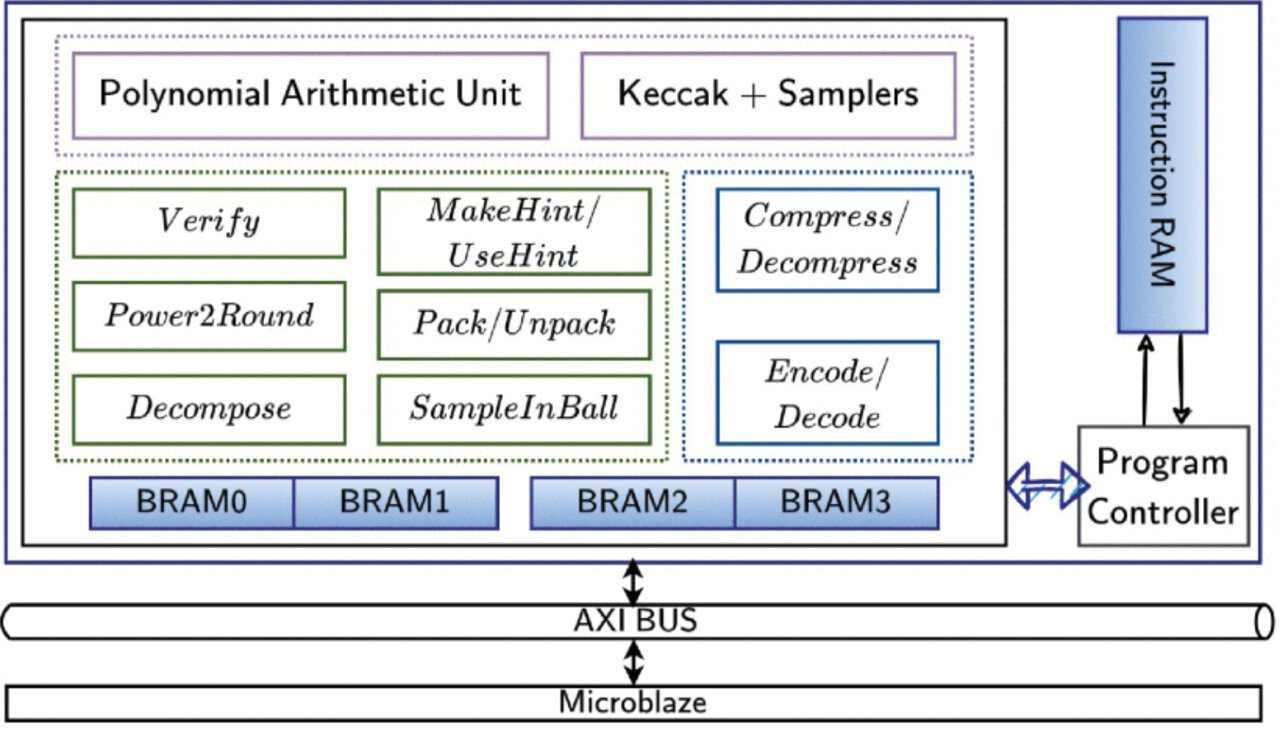 WinslowLance's tweet card. Integrating post-quantum security algorithms into hardware has long been considered a challenge. But a research team at TU Graz has now developed hardware for NIST post-quantum cryptography standards...