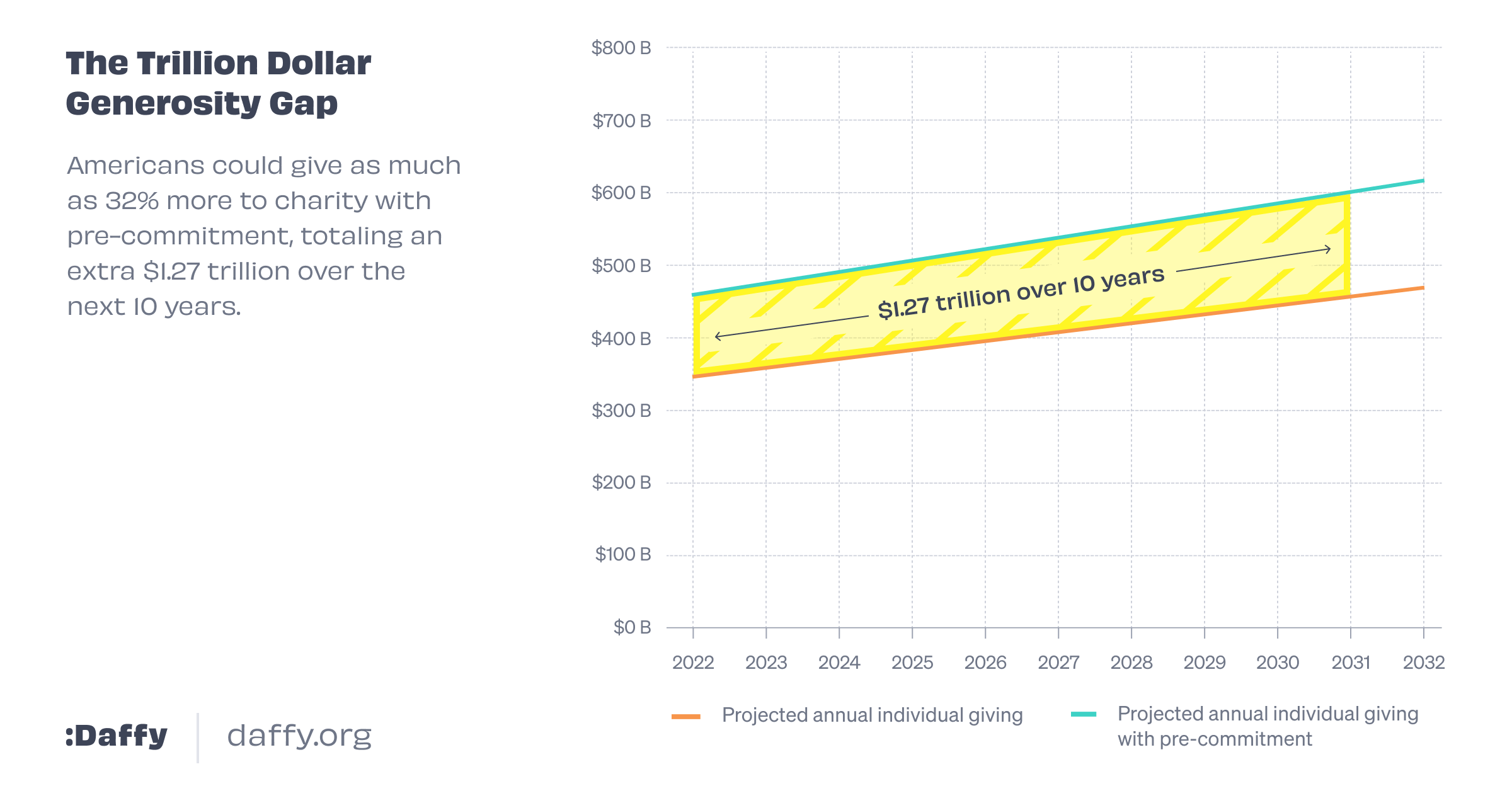 DaffyGiving's tweet card. An additional $1.27 trillion dollars could be donated to charity over the next 10 years. Join us to make giving a habit.