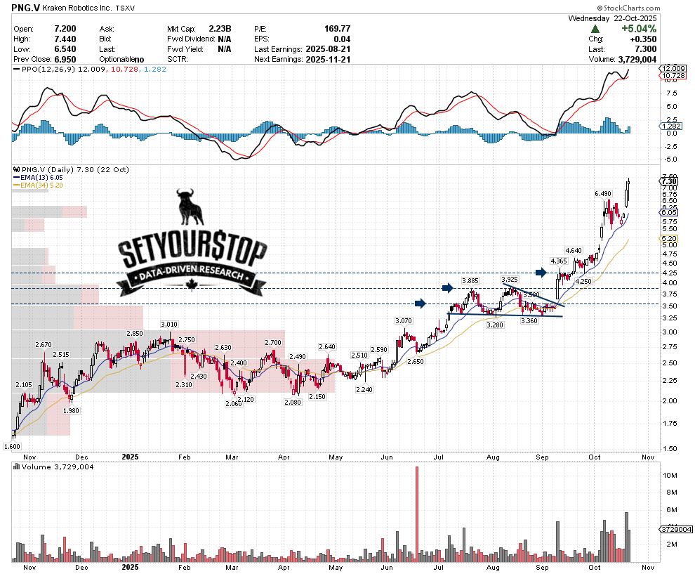 SetYourStop's tweet card. Kraken Robotics (PNG.V) follow-up — first highlighted at $1.55 before rising to $7.44. A case study showing how clean technical structure, repeated scanner signals, and sustained strength above...