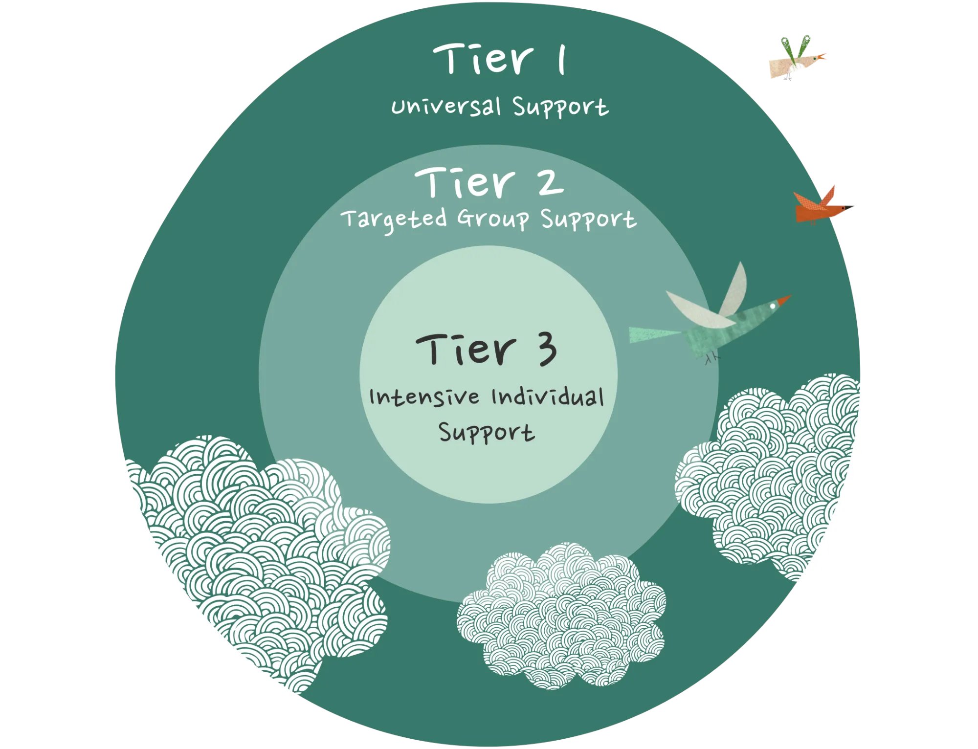 classcatalyst's tweet card. The daily well-being data collected by Class Catalyst provides a foundation for building tiered MTSS support groups.