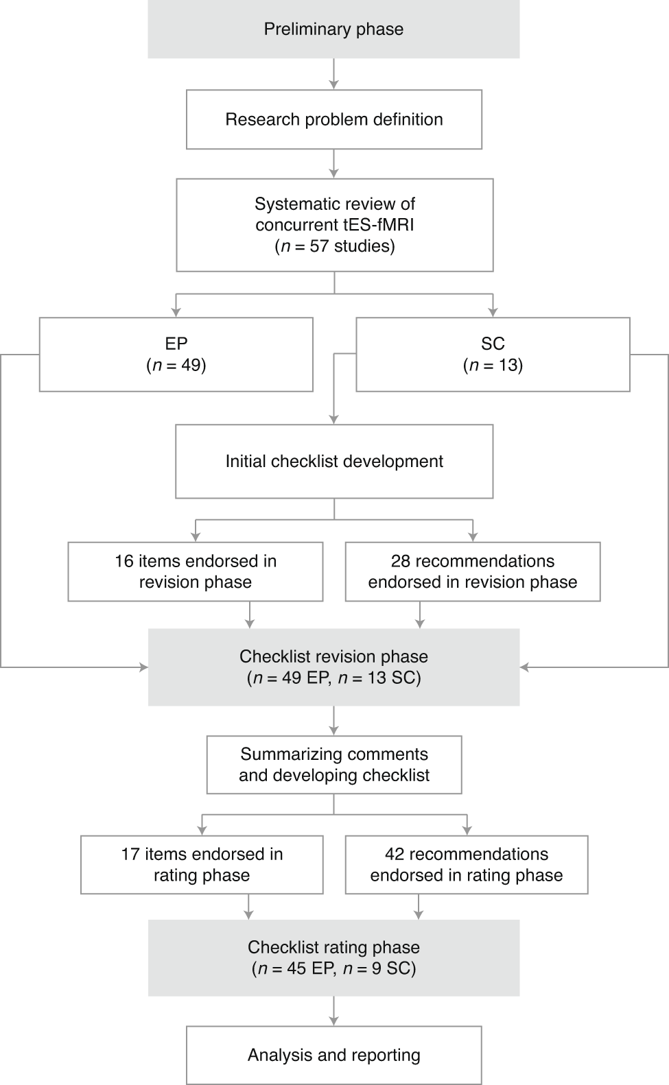 neural_Tim's tweet card. Nature Protocols - Transcranial electrical stimulation (tES) can be used in combination with functional MRI (fMRI) to study brain functions. This Consensus Statement provides a checklist for...