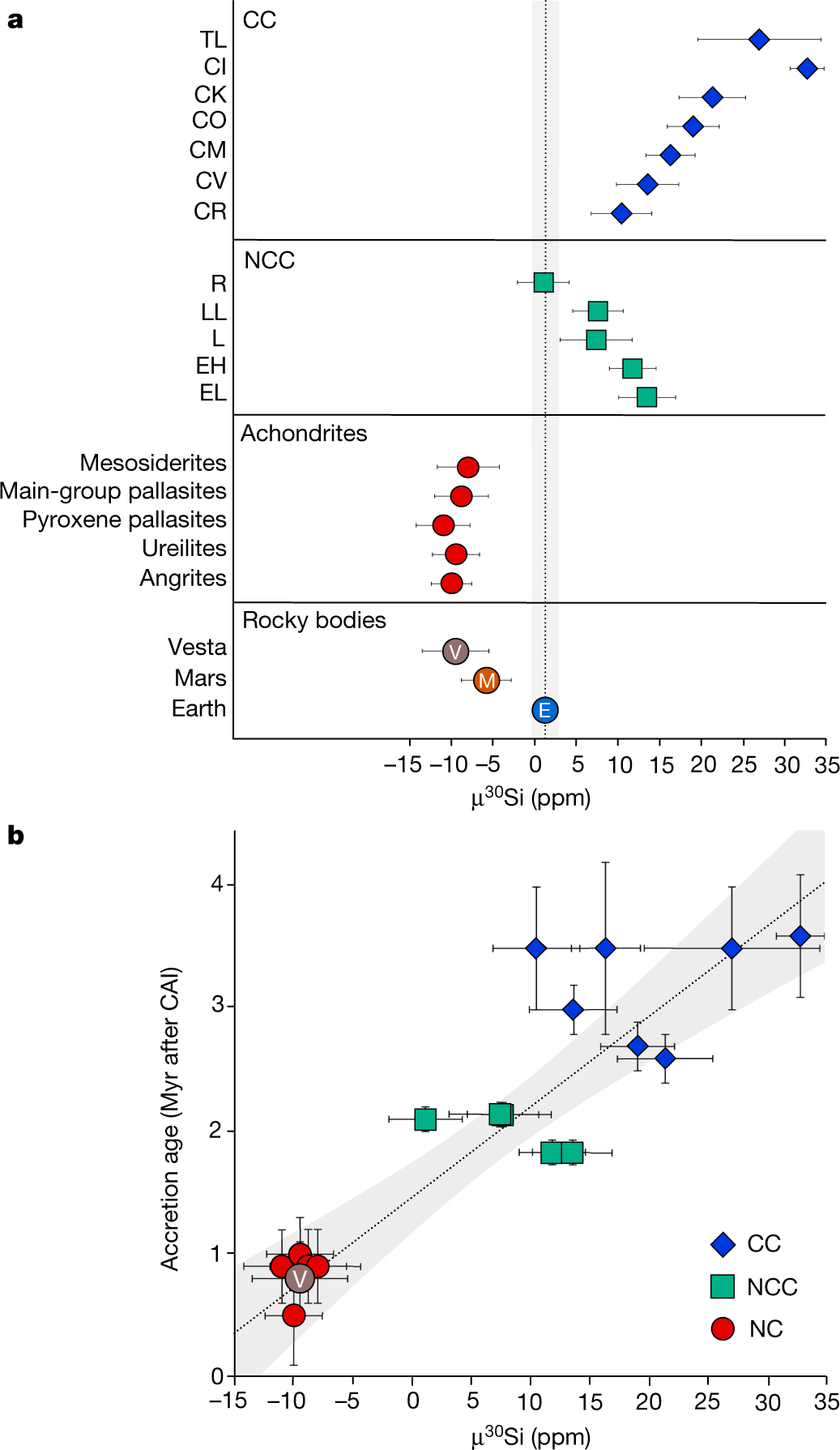 AstroAndersJ's tweet card. Nature - The nucleosynthetic composition of silicon in meteorites indicates that material akin to early-formed differentiated asteroids must represent a major constituent of terrestrial planets...