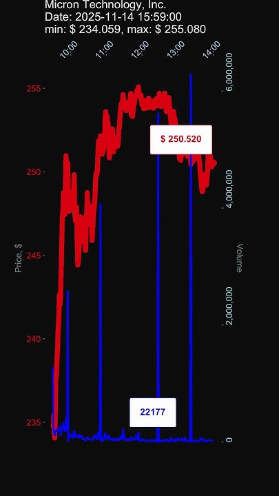 datacharm_yt's tweet card. MU, Micron Technology, Inc., 2025-11-14, stock prices dynamics, stock...