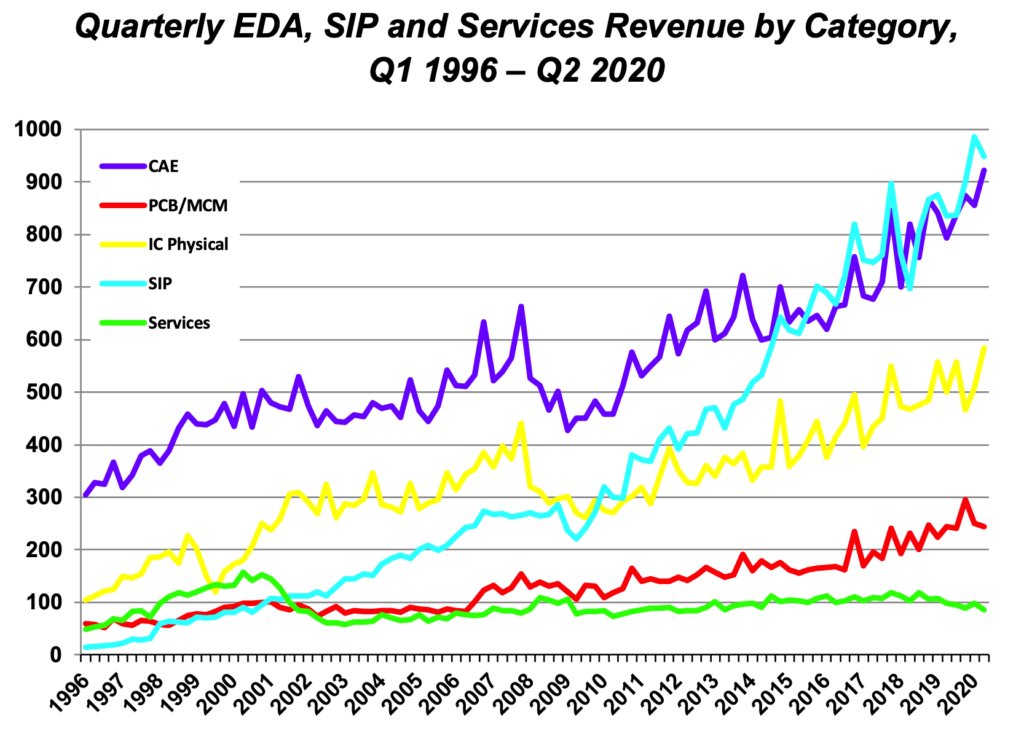 DanielNenni's tweet card. The ESD Alliance tracks revenue growth for a large number…