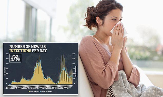 DailyMail's tweet card. A new study from Queen Mary University of London found that people with allergic conditions such as hay fever, rhinitis, atopic diseases and asthma had an up to 40% lower risk of COVID-19 infection.