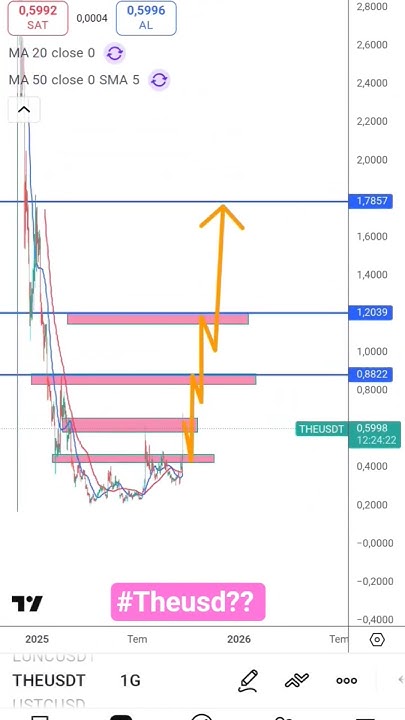 Mumlaringolgesi's tweet card. THE/USD 🚀 Kısa Vadeli Analiz & Short Term Analysis #theusd #thepro...