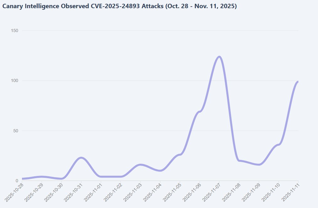securityaffairs's tweet card. RondoDox botnet exploits unpatched XWiki flaw CVE-2025-24893 to gain RCE and infect more servers, despite fixes released in February 2025.