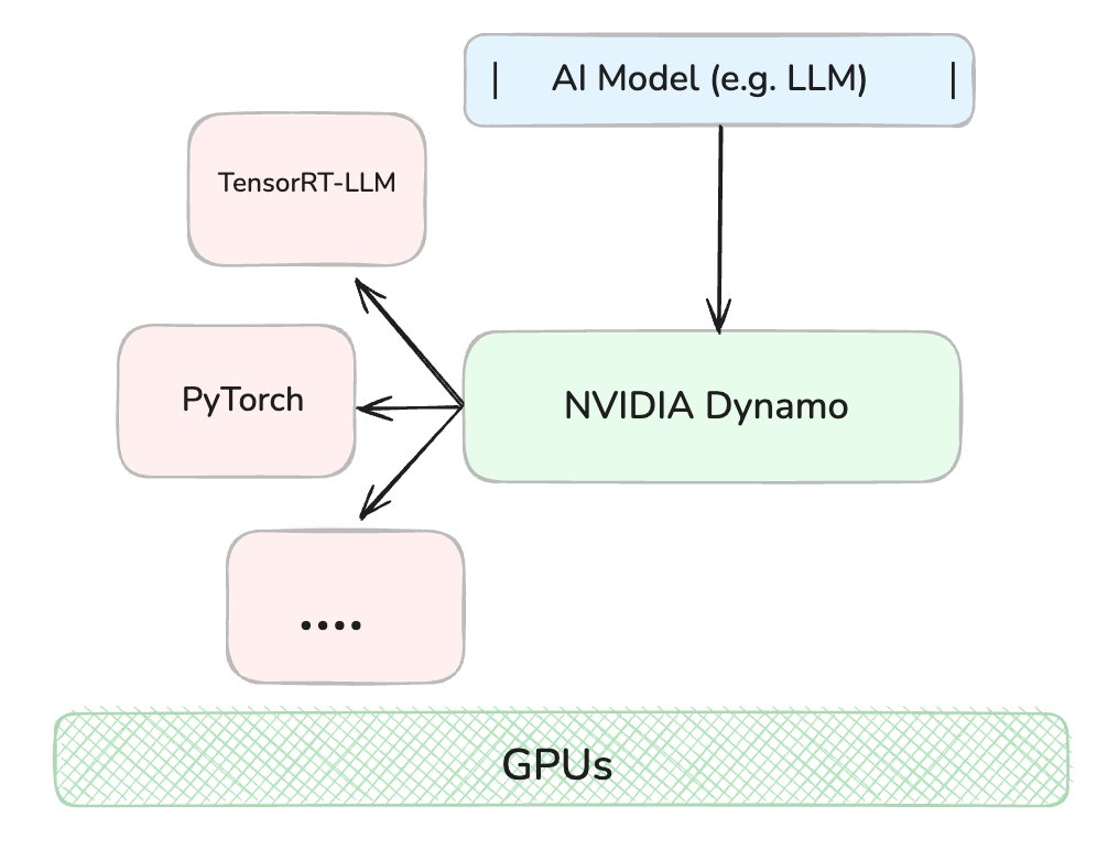 CertDepot's tweet card. At GTC 2025, NVIDIA introduced something that could quietly transform how we scale and optimize large AI models, yep NVIDIA Dynamo.