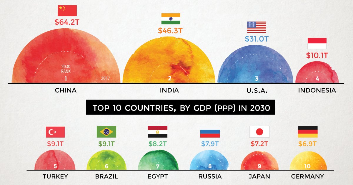 MotoCode's tweet card. According to projections by a prominent multinational bank, 7 of the world's 10 largest economies will be in emerging markets in 2030.