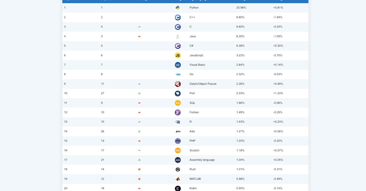 ValexD2R's tweet card. Déjà en nette progression le mois dernier, Perl semble s'installer durablement dans la première moitié d'un classement qui reste dominé par Python, C++ et C.