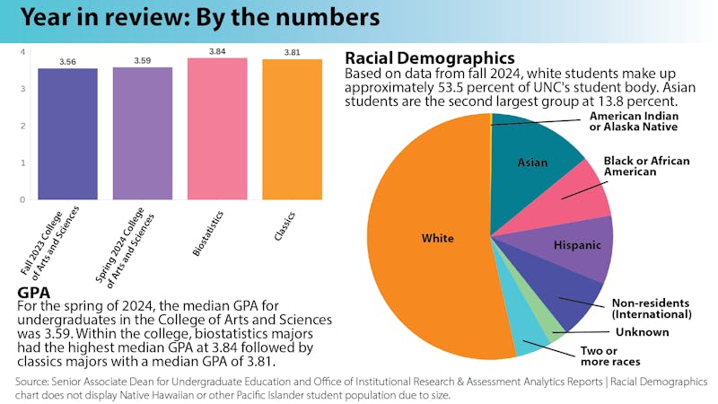 uncbiostat's tweet card. UNC ranked No. 5 in public schools in the US for the 23rd year. Other statistics reveal insights into UNC's top performing majors, accomplishments in research and Campus Recreation attendance.