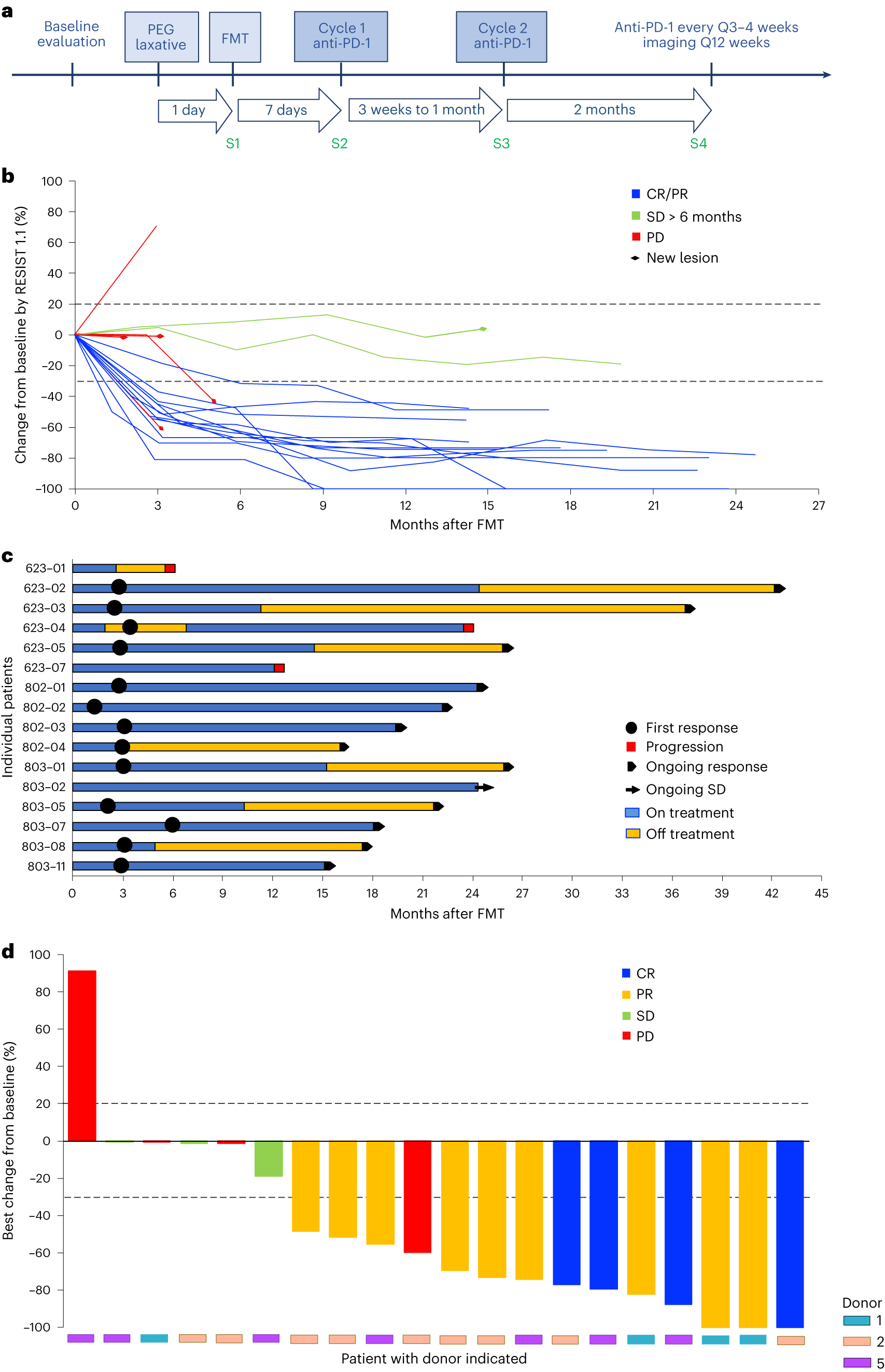 NatureMedicine's tweet card. Nature Medicine - In patients with advanced melanoma, fecal microbiota transplantation from healthy donors combined with the anti-PD-1 inhibitors nivolumab or pembrolizumab was well tolerated with...