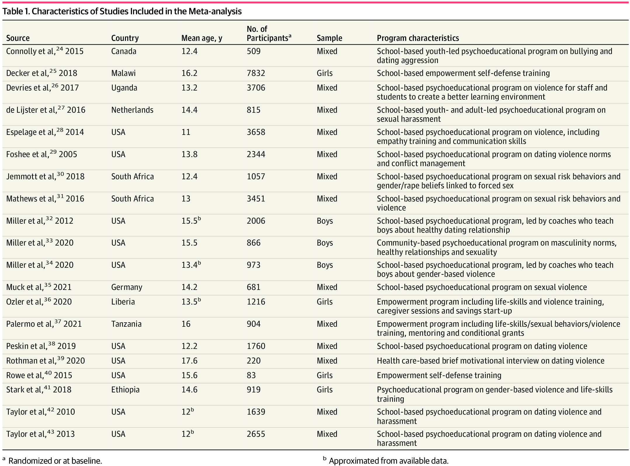 CCRCunh's tweet card. This meta-analysis of 20 trials examines the use of prevention programs to reduce sexual violence during adolescence.