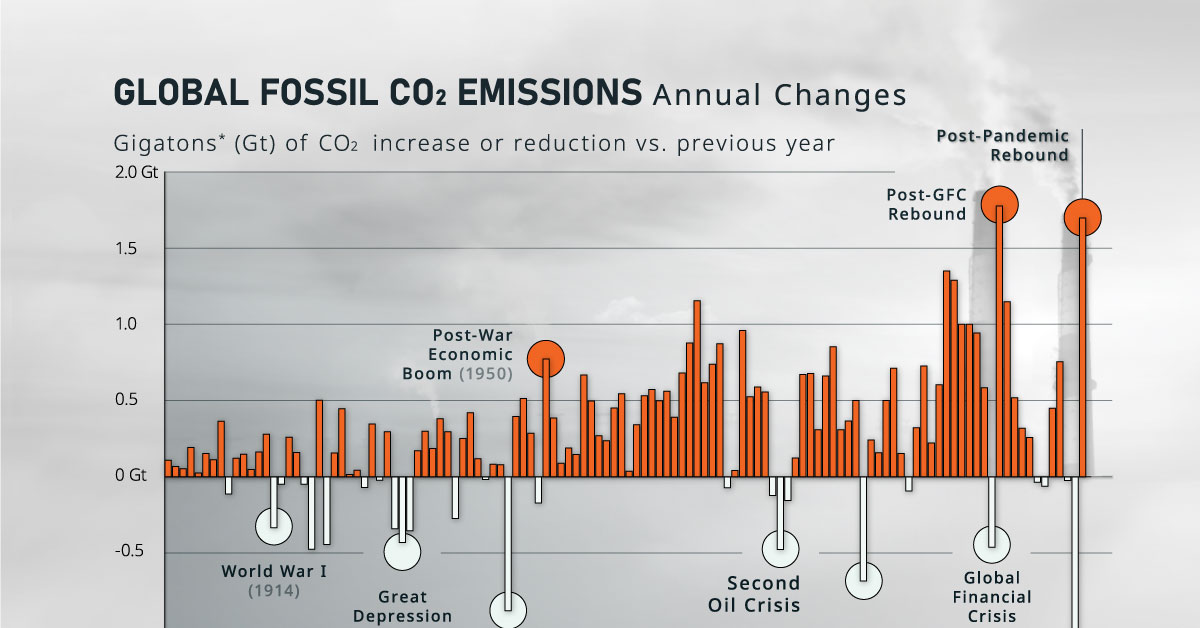csanchezeco's tweet card. How much do global CO₂ emissions change on a year-to-year basis? Here, we show the annual rate of change in emissions since 1900.