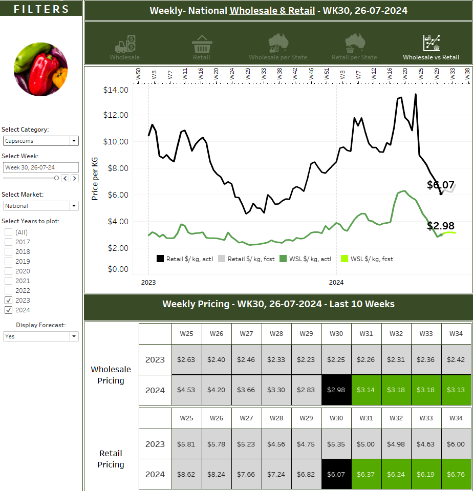 freshlogic's tweet card. Forecast Pricing for Australian Fresh Fruit & Vegetables - price, volume, seasonal supply patterns, and retail promotional data from the past five years to forecast wholesale and retail pricing for...