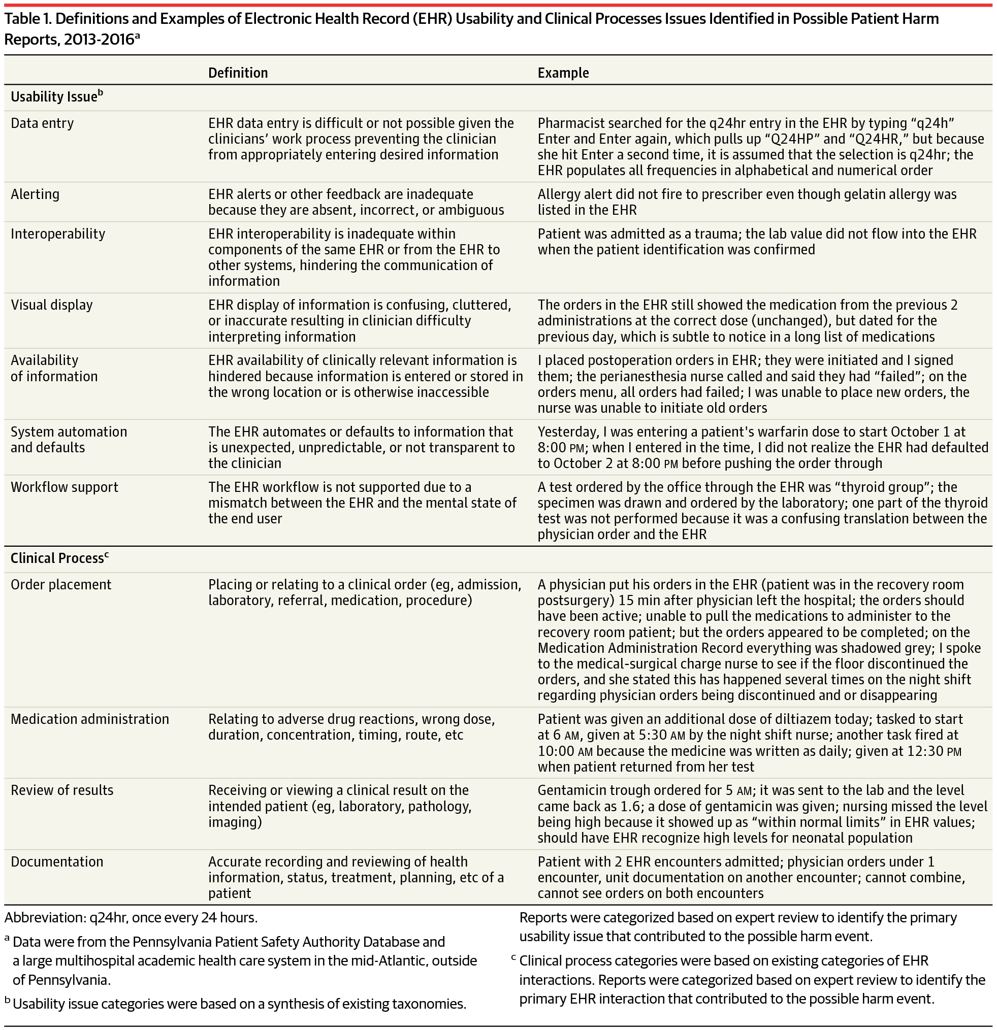 RajRatwani's tweet card. This study analyzed patient safety reports in and near Pennsylvania from 2013 through 2016 to identify those that contained explicit language associating possible patient harm with an electronic...