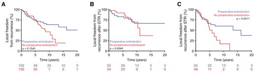 RithvikRamesh6's tweet card. AbstractBackground. Preoperative embolization is hypothesized to reduce blood loss and operative time for meningioma resection, but the impact of preoperat