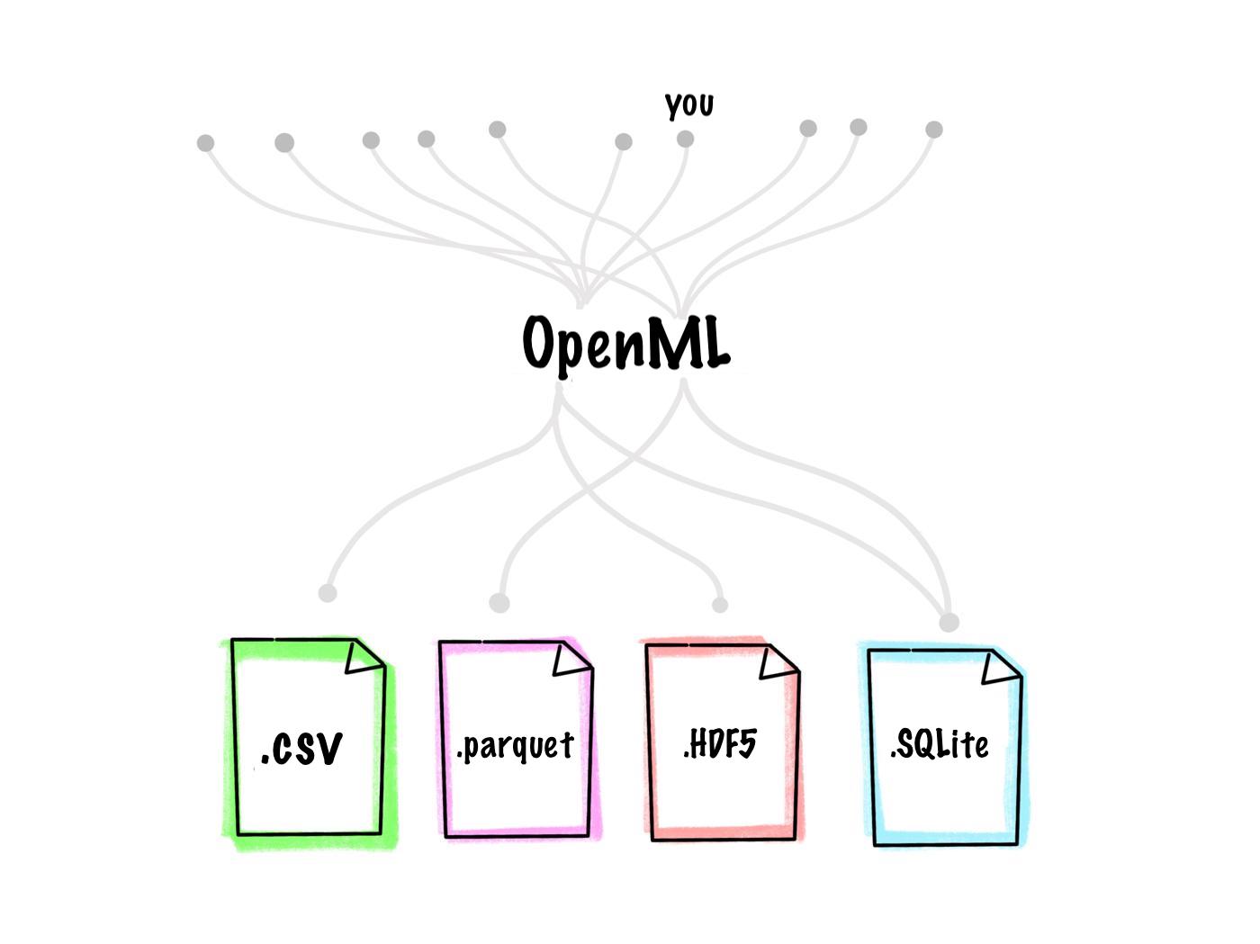 open_ml's tweet card. Exploring new dataset format options for OpenML.org
