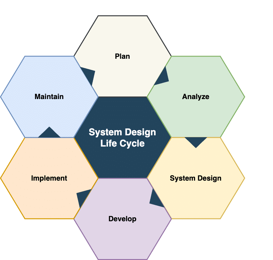 javadevjournal's tweet card. Welcome to our System design series. In this article, we will try to answer a basic question as “What is System Design?” and what is the use of system design ... Read more
