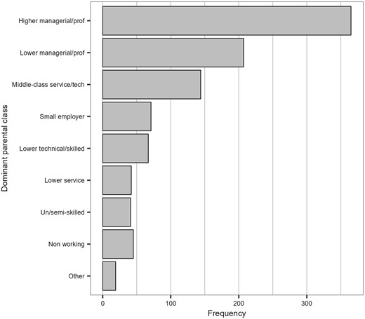 SociologyOxford's tweet card. Abstract. The type of work we do as adults is significantly influenced by our parents’ social class. However, digital technologies are transforming the way