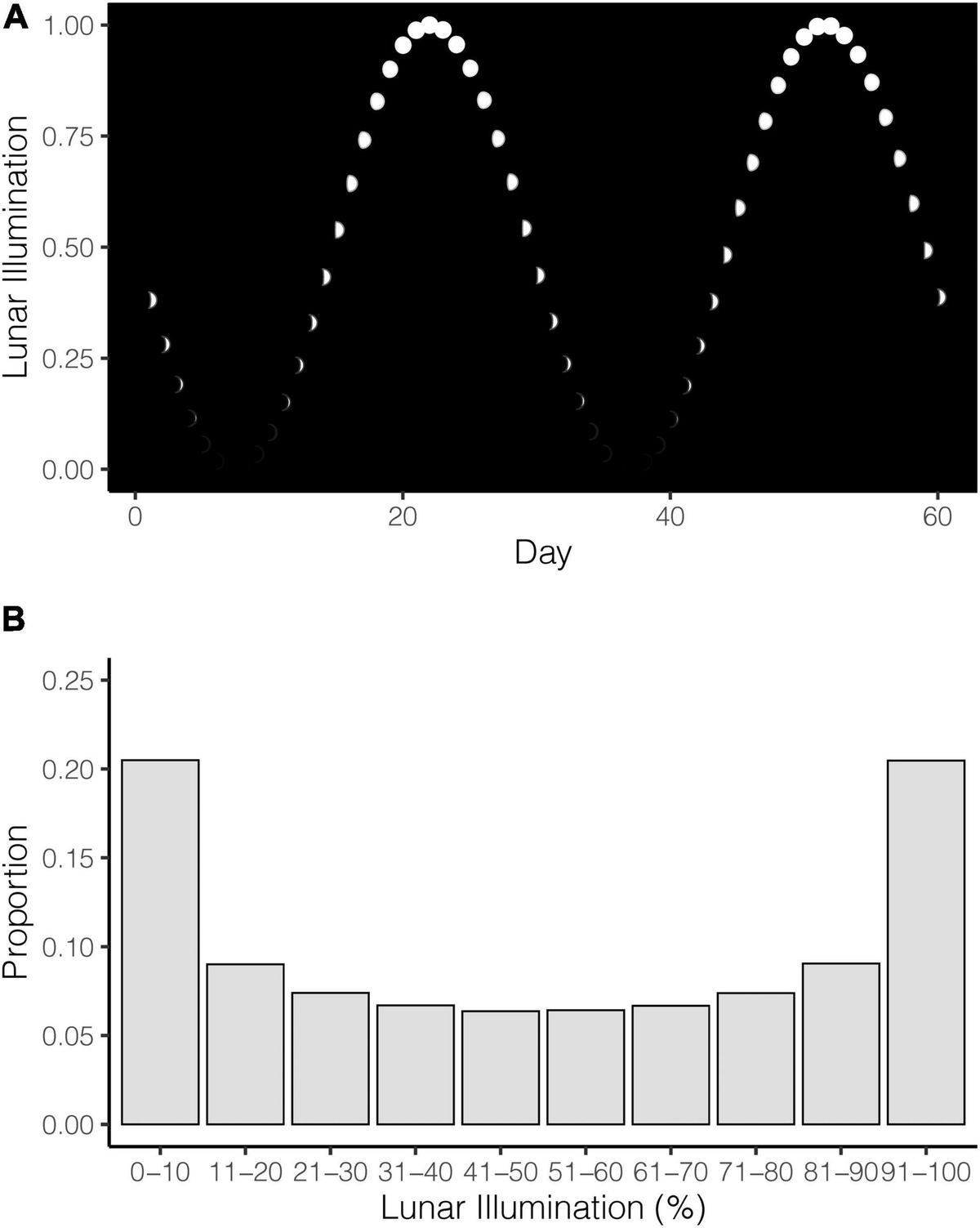 TRACE_LAB's tweet card. Animals across taxa have shown behaviors linked to moon phase (or the proxy of lunar illumination), and marine organisms are well-documented to calibrate cer...