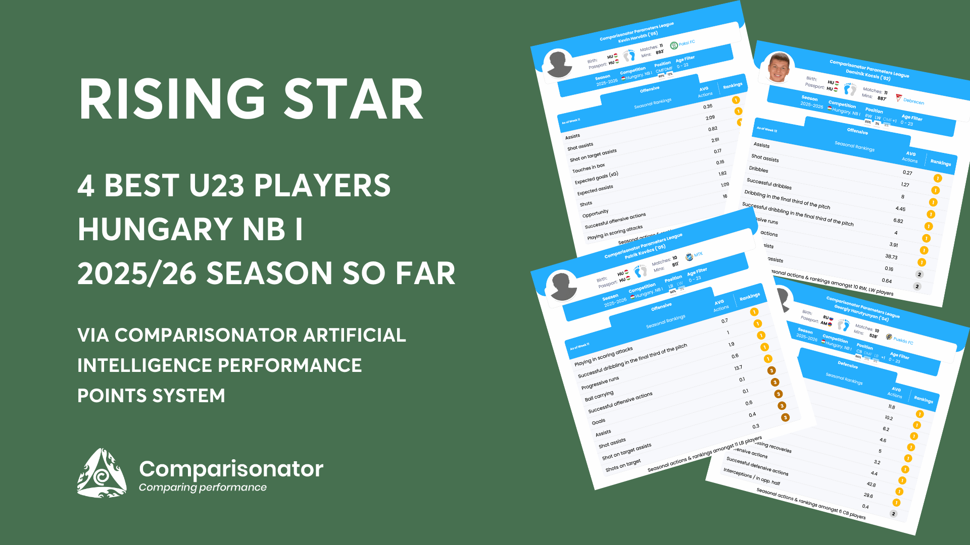 Comparisonator's tweet card. “Rising Star” 4 Best U23 Players Hungary NB I 2025/26 Season So Far - Data-driven insights and performance rankings by Comparisonator