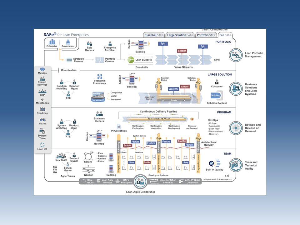 P_Ensarguet's tweet card. SAFe®, Scaled Agile Framework®, est un cadre méthodologique permettant de déployer l’agilité à l’échelle dans des entités (DSI, éditeurs, constructeurs…) où le digital domine. Utilisé à l’origine...