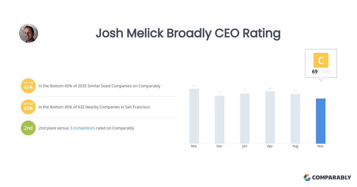 ClassifinityS's tweet card. Broadly's CEO, Josh Melick, has a CEO approval rating of 69/100, as scored by 10 Broadly employees, placing Josh Melick in the Bottom 45% of similarly-sized companies for CEO score.