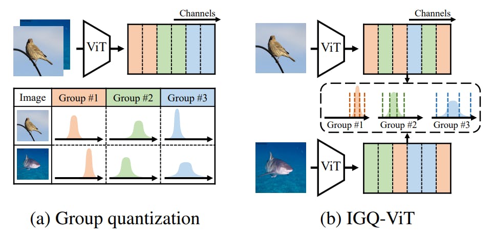 hackernoon's tweet card. A new PTQ method, IGQ-ViT, uses dynamic instance-aware grouping to quantize Vision Transformers efficiently without major accuracy loss.