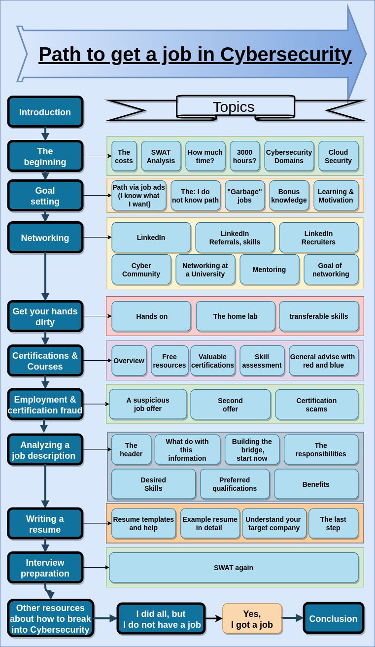 InfoSecSherpa's tweet card. You want to start in Cybersecurity? Great, I need your help. At the moment, I am writing a "Cyber job hunting guide" for LinkedIn, but I do not know if I miss an important point. The picture shows...