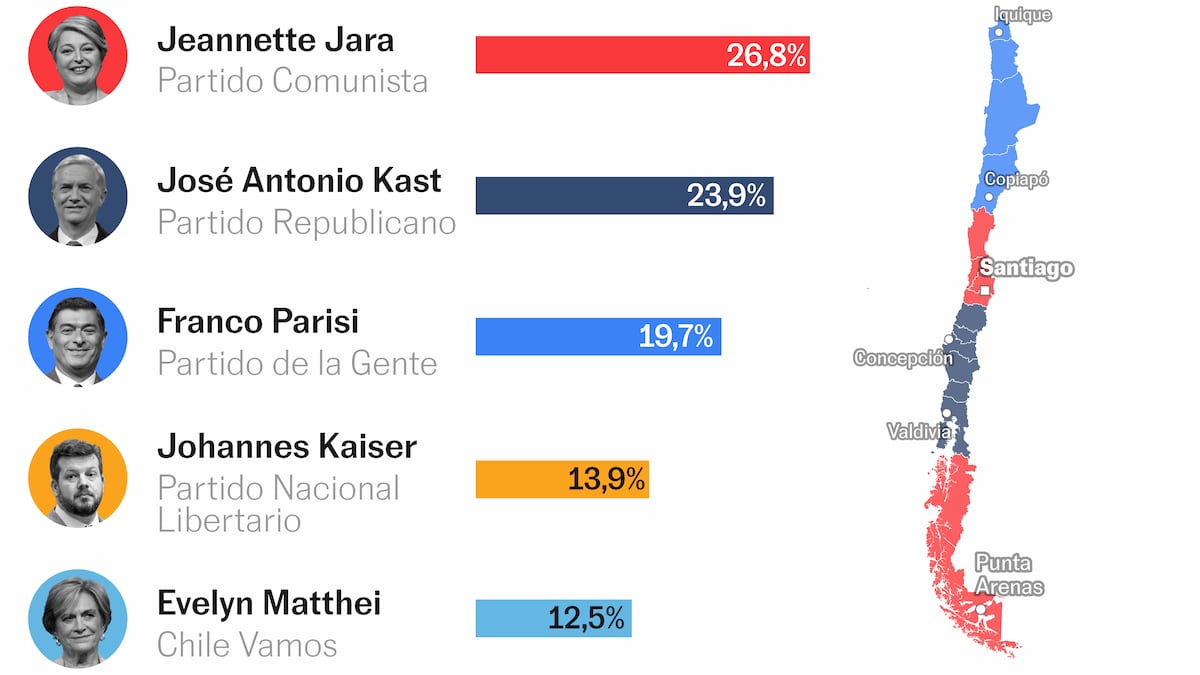 elpais_america's tweet card. El ultraderechista José Antonio Kast ha sido la opción favorita entre los jóvenes y tiene muchas opciones de ser elegido presidente en diciembre. El populista Parisi ha doblado el dato que le...