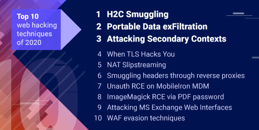 PortSwiggerRes's tweet card. Welcome to the Top 10 (novel) Web Hacking Techniques of 2020, our annual community-powered effort to identify the must-read web security research released in the previous year. Over the past few weeks
