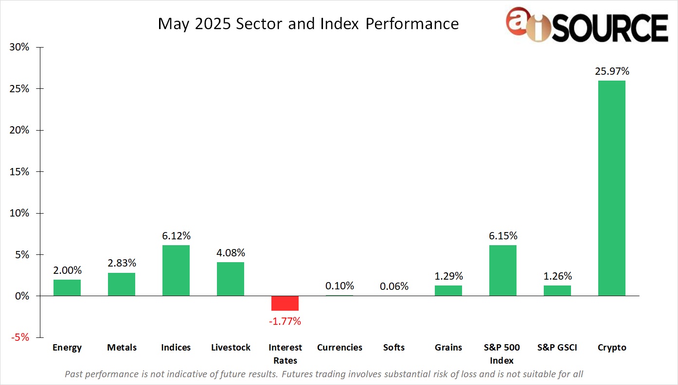aiSource's tweet card. During the month of May, Crypto (+25.97%) and The S&P 500 (+6.15%) were the top performers. The only negative performance was from Interest Rates (-1.77%). The bullish performance in Livestock...
