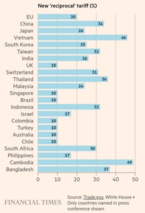 aiSource's tweet card. Tariff Terror   The Long-Dreaded Trump Tariffs unfolded at the beginning of April with rates that were in addition to current levels, making China’s over 50%.  Of course we have to remember that...