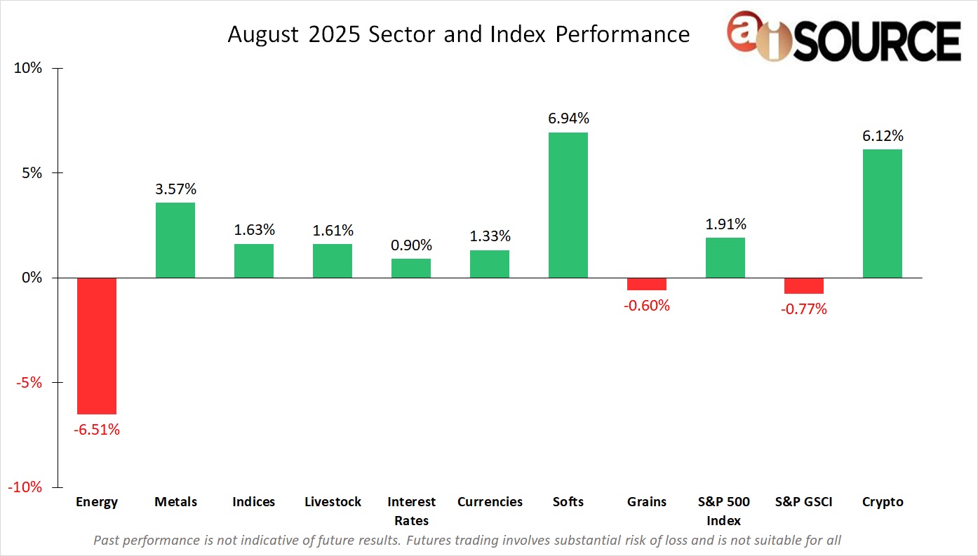 aiSource's tweet card. During the month of August, Softs (+6.94%) and Crypto (+6.12%) were the top performers. The bottom performers were Energy (-6.51%) and the S&P GSCI (-0.77%). The bullish performance in Softs (+6.94%)...