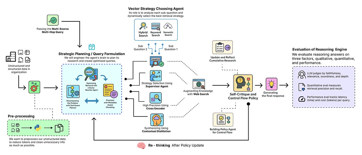 WillyDevNET's tweet card. Planning, Retrieval, Reflection, Critique, Synthesis and more