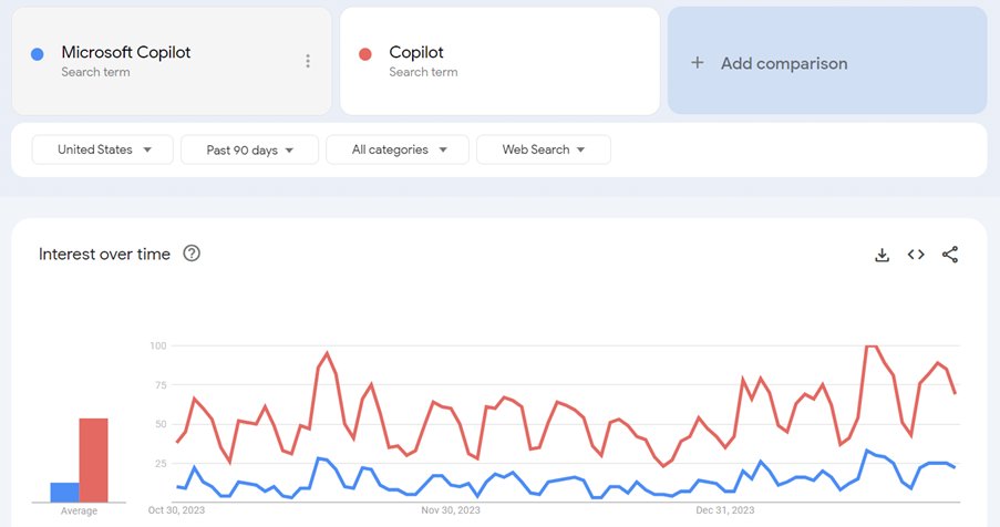 inogic's tweet card. ‘Copilot’, ‘Microsoft Copilot’, ‘ChatGPT’, ‘OpenAI’ These have been the trending terms of an upcoming era and have been chanted incessantly for a year now, worldwide. Google Trends vividly denotes...