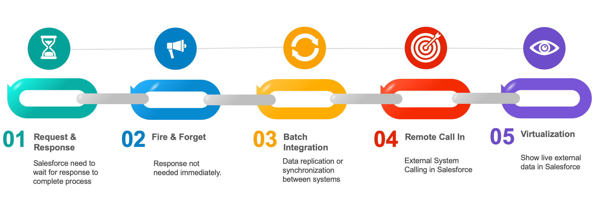 ApexHours's tweet card. Salesforce integration Pattern & Best Practices like request and reply, Fire and forget, Batch Data Synchronization